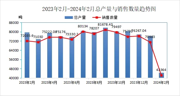 中国废橡胶综合利用行业2024年2月统计数据分析